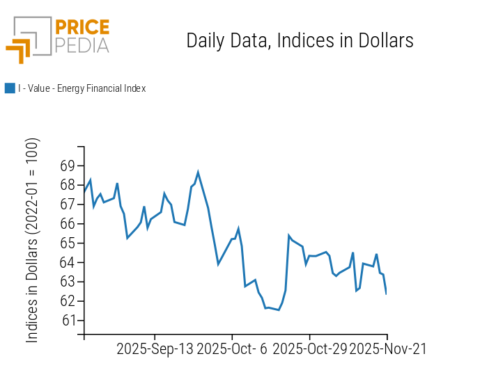 PricePedia Financial Indices of Energy Prices