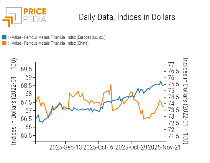 PricePedia Financial Indices of Ferrous Metals