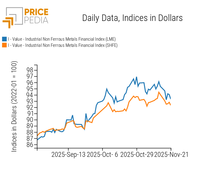 PricePedia Financial Indices of Non-Ferrous Industrial Metals