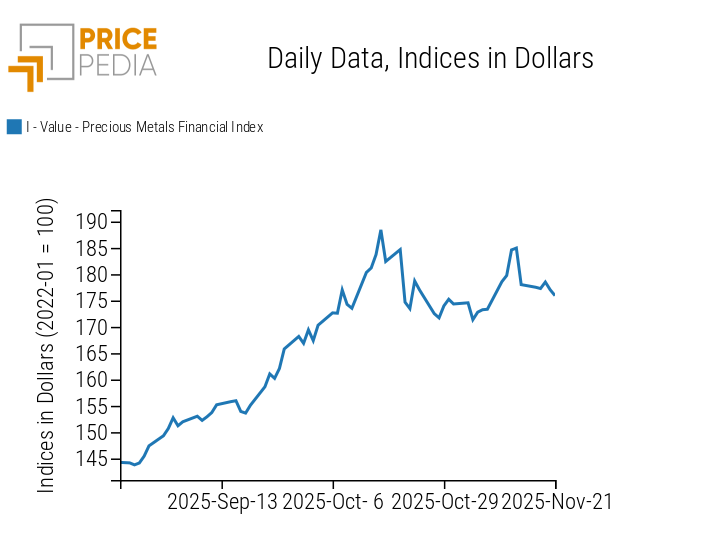 PricePedia Financial Index of Precious Metals