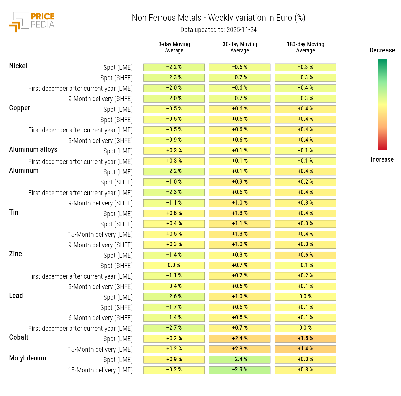 HeatMap of Non-Ferrous Metal Prices