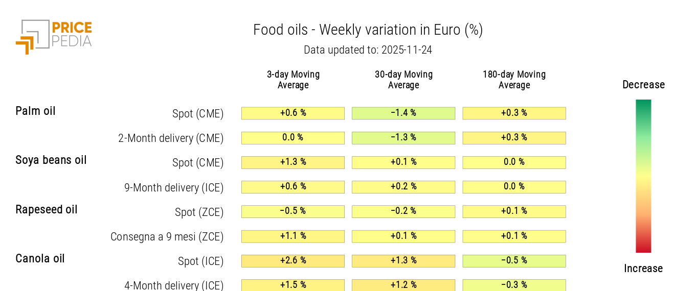 HeatMap of Edible Oil Prices in EUR