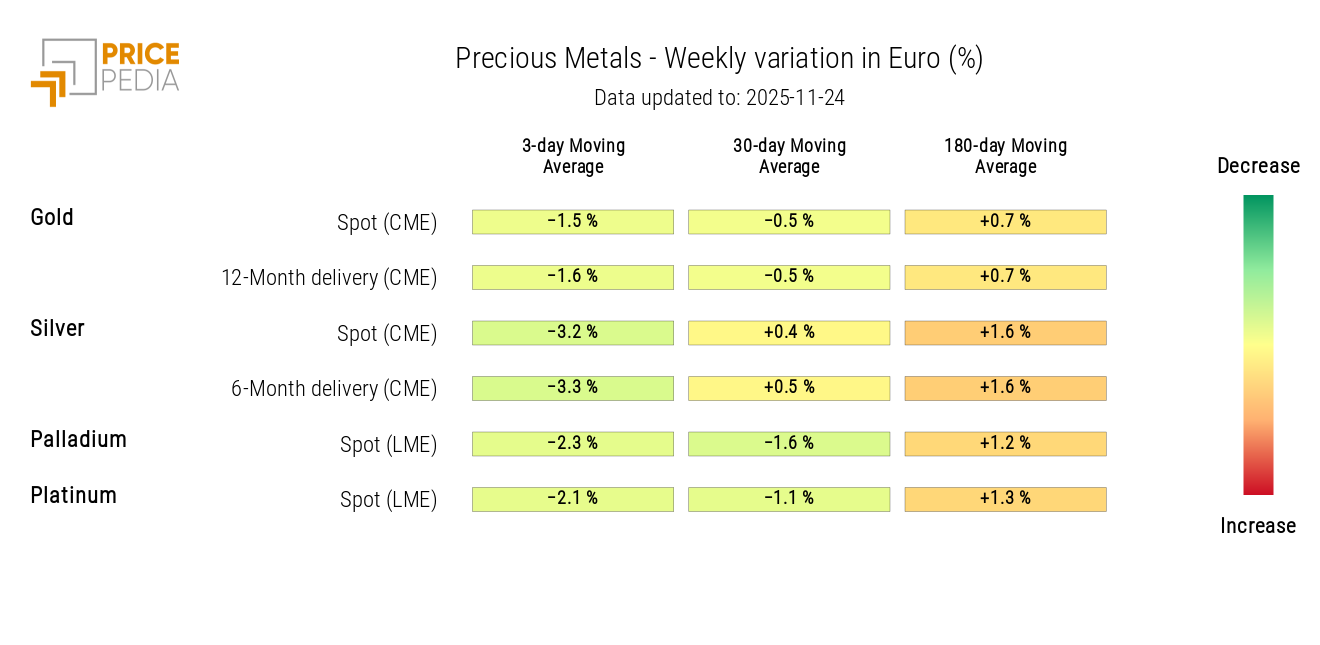 HeatMap of Precious Metal Prices in EUR