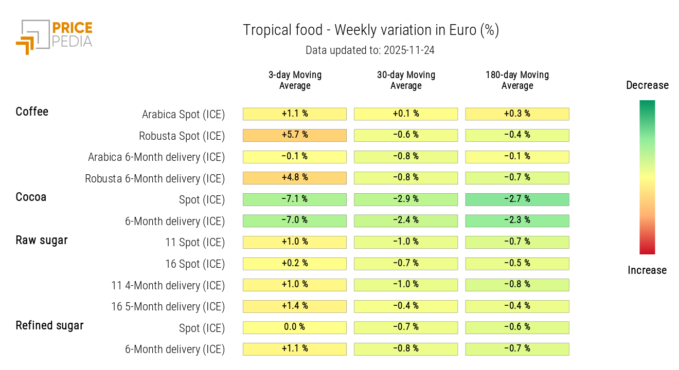 HeatMap of Tropical Food Commodity Prices