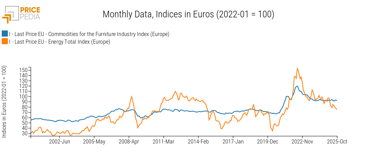 Commodities for the furniture industry and energy raw materials compared