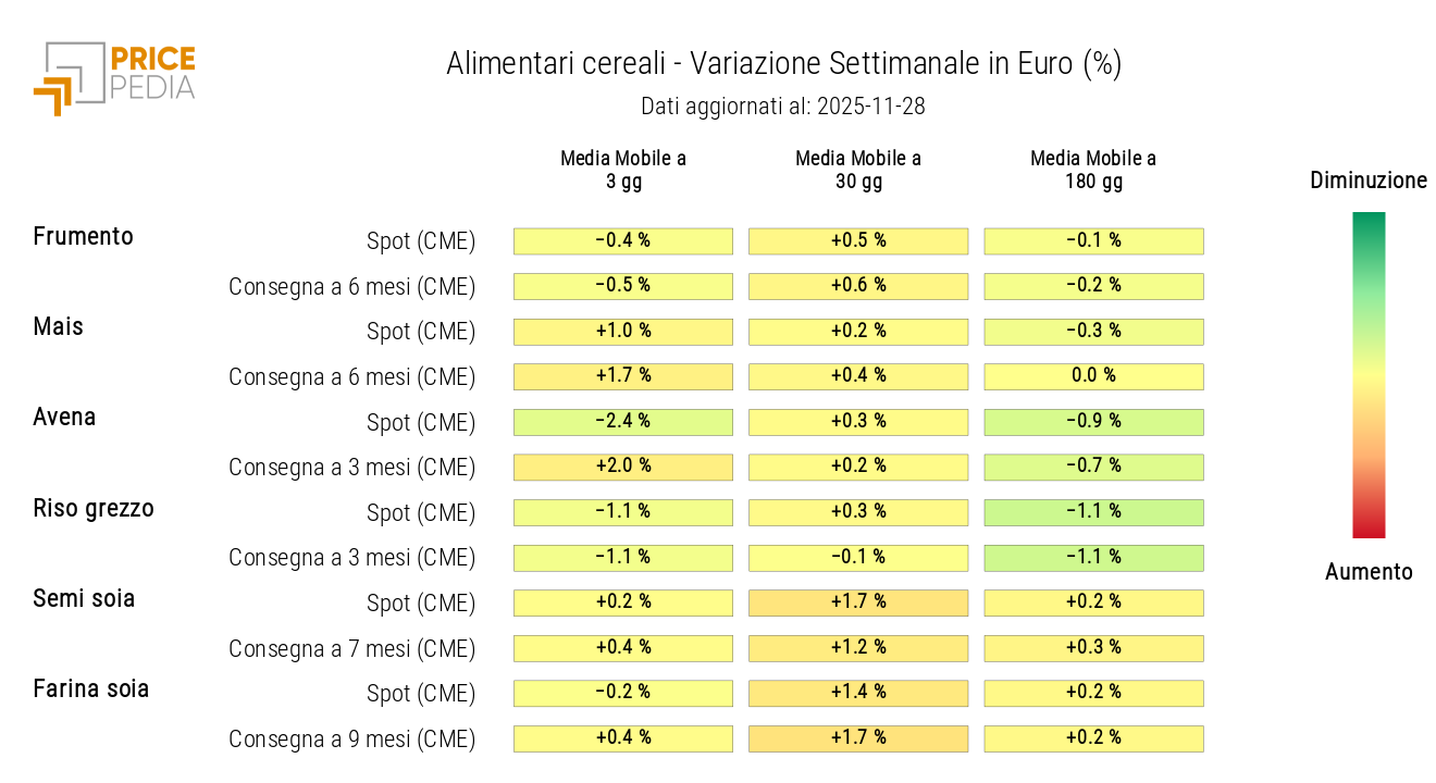 HeatMap dei prezzi in euro dei cereali