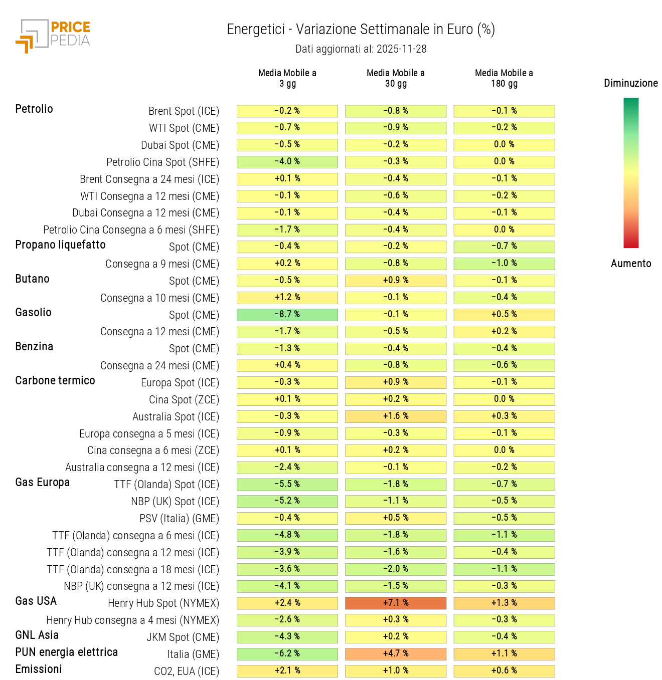 HeatMap dei prezzi degli energetici