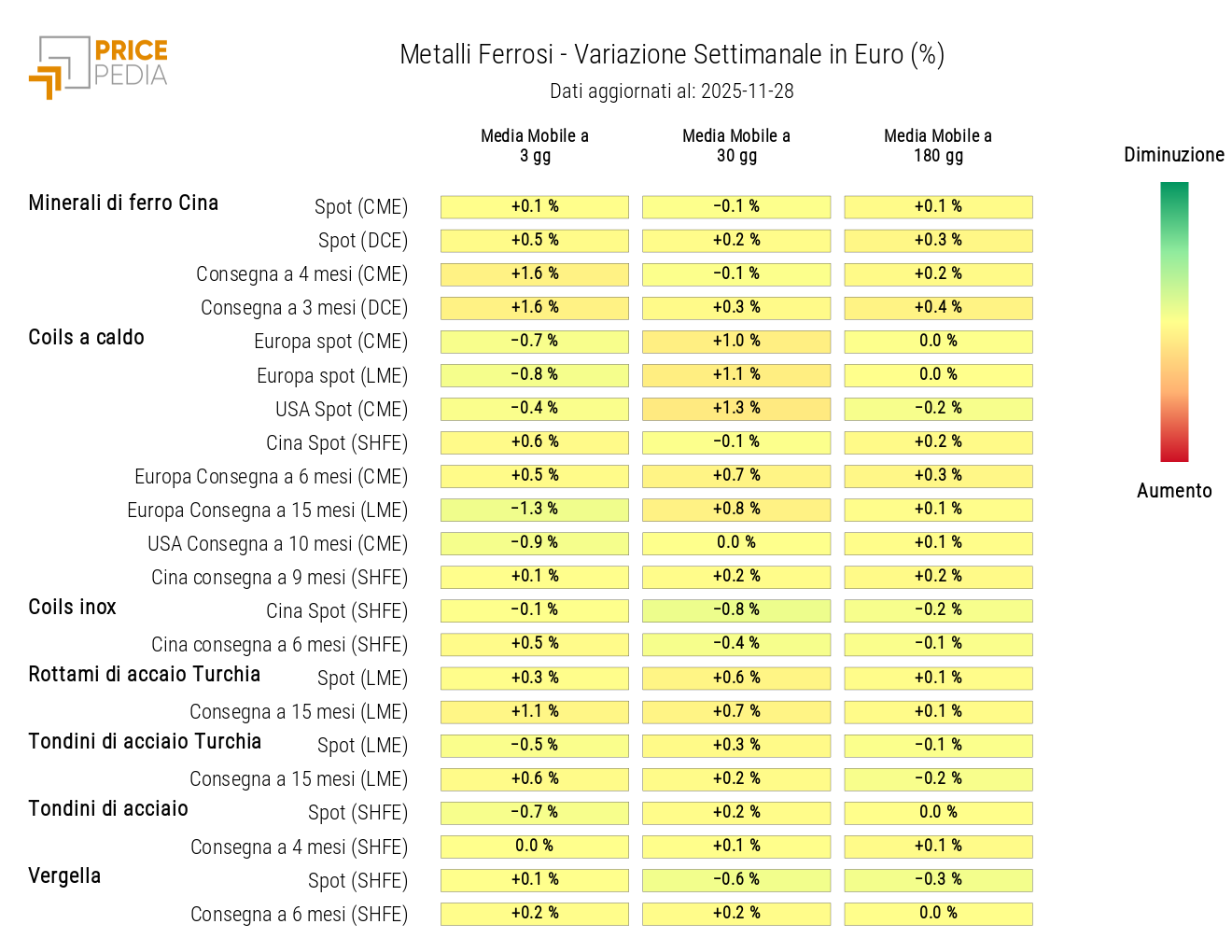 HeatMap dei prezzi dei ferrosi