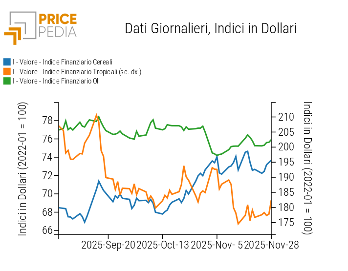 Indici Finanziari PricePedia dei prezzi in dollari degli alimentari