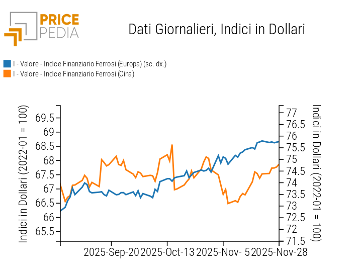 Indici Finanziari PricePedia dei prezzi in dollari dei metalli ferrosi
