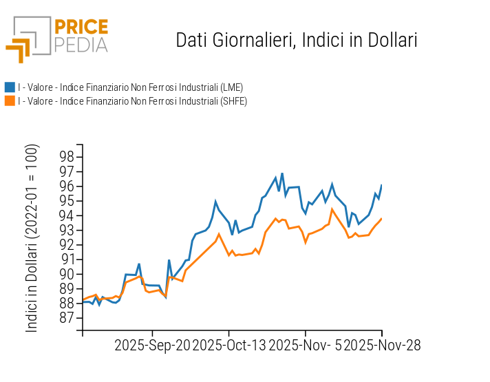 Indici Finanziari PricePedia dei prezzi in dollari dei metalli non ferrosi industriali