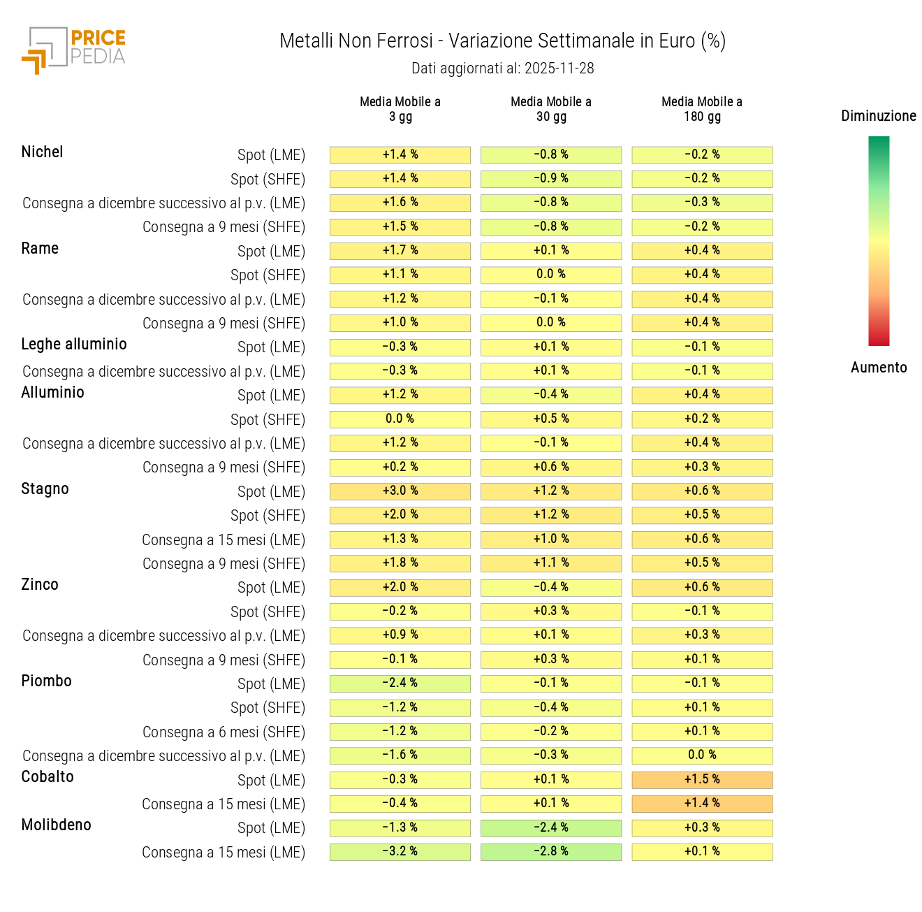 HeatMap dei prezzi dei non ferrosi