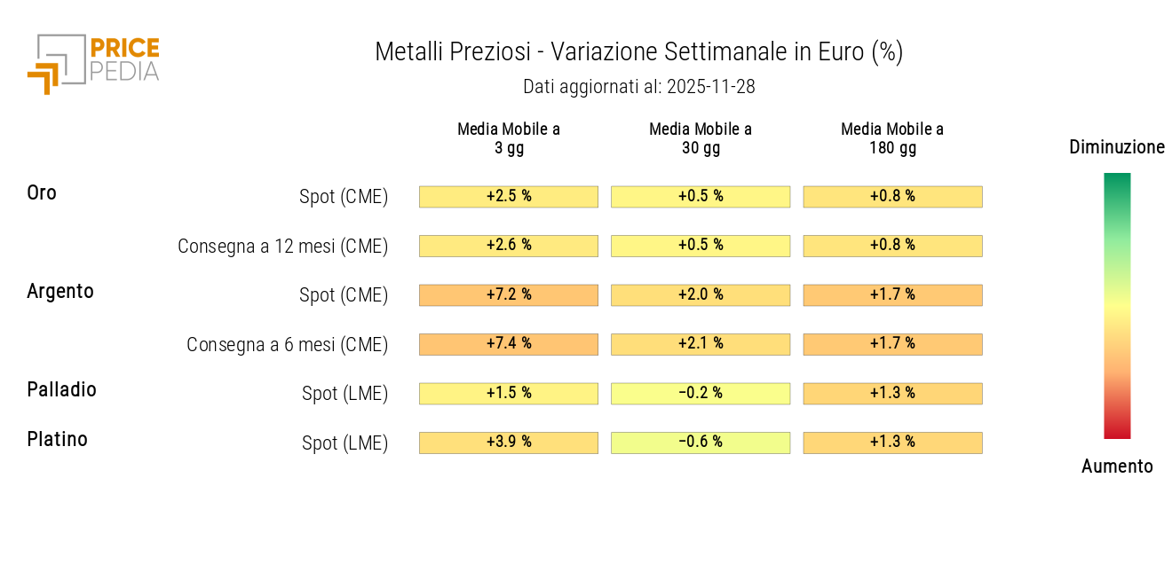 HeatMap dei prezzi in euro dei metalli preziosi 