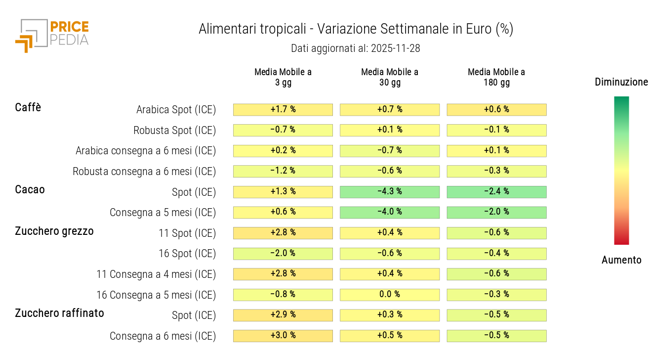 HeatMap dei prezzi in euro degli alimentari tropicali