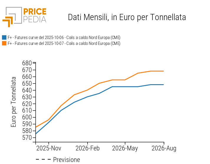 Confronto delle curve futures dei prezzi degli HRC Nord Europa, espressi in euro/tonnellata