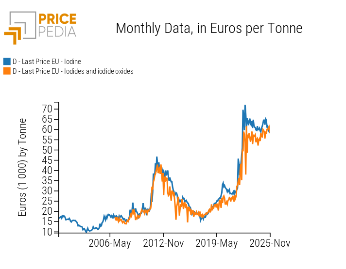 Comparison between prices of iodine and iodides