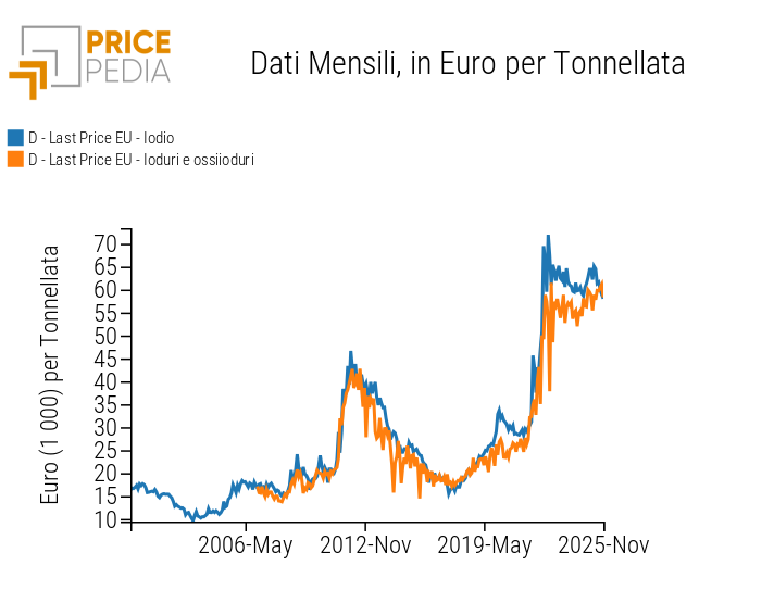 Confronto tra prezzi dello iodio e degli iuduri