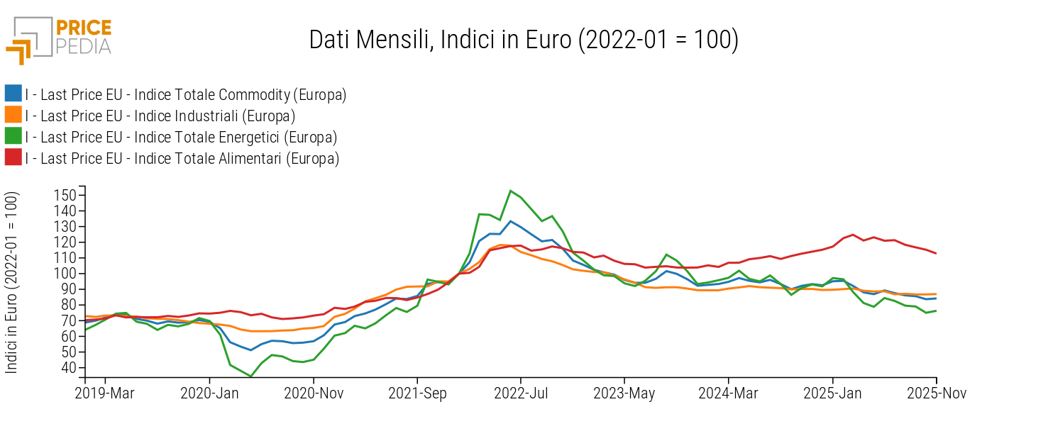 Total Commodity (Europe), Industrial (Europe), Energy (Europe) and Food (Europe), Indices in € (2022-01 = 100)
