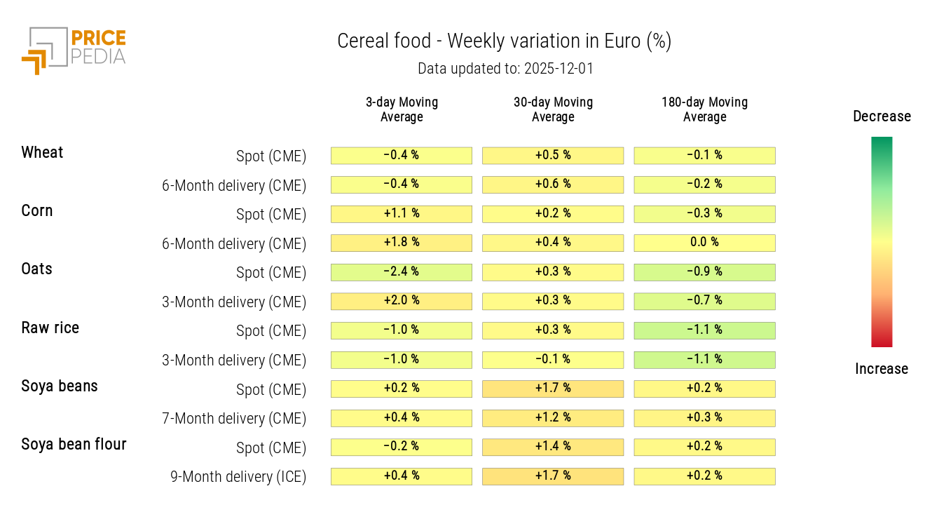 HeatMap of Euro-Denominated Cereal Prices