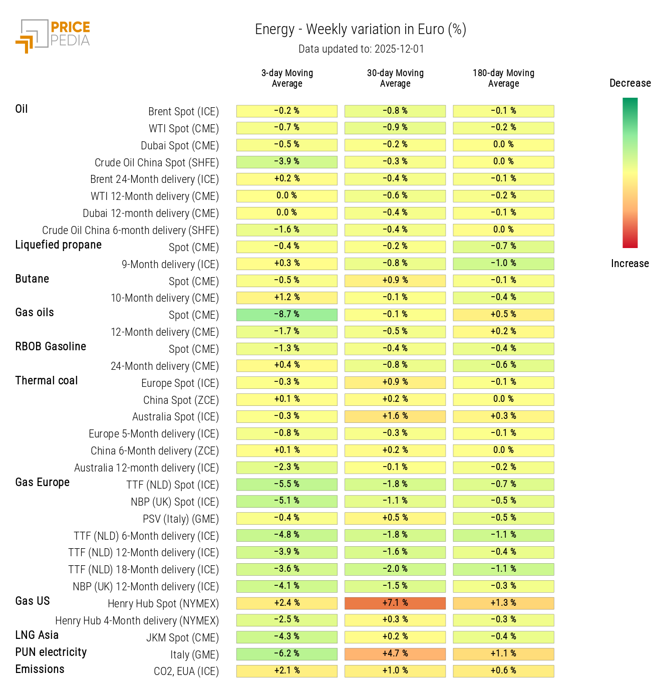 HeatMap of Energy Prices