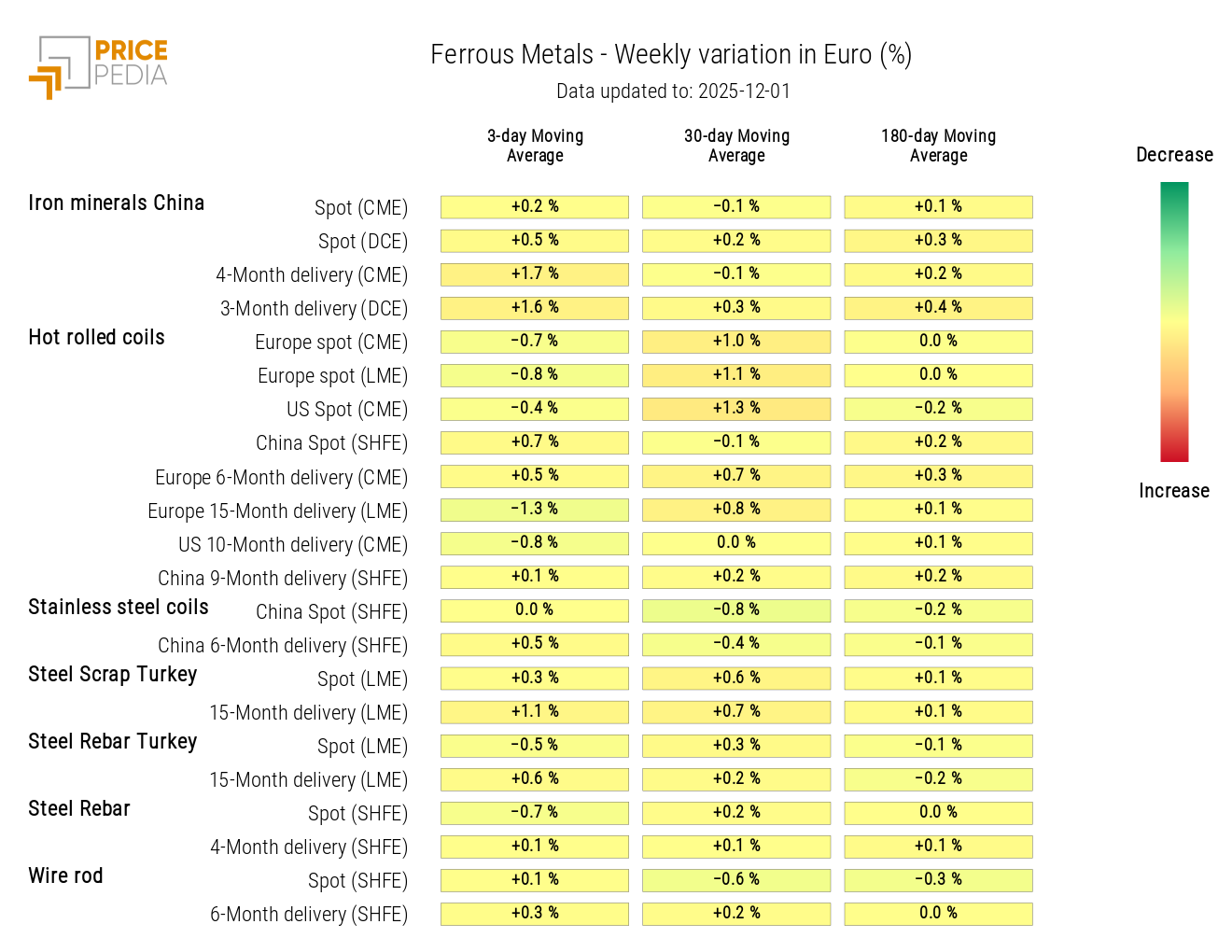 HeatMap of Euro-Denominated Ferrous Metal Prices