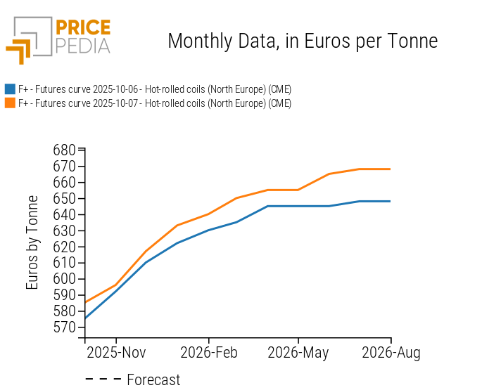 Comparison of North European HRC futures curves, expressed in euro/tonne