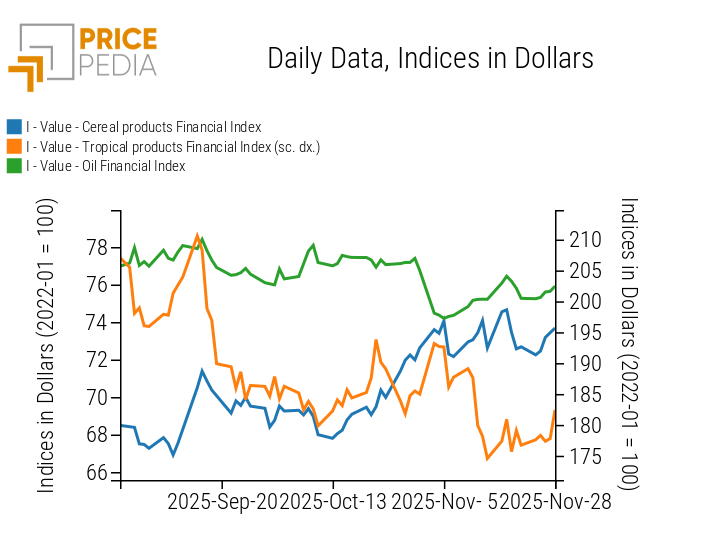 PricePedia Financial Indices of Dollar-Denominated Food Commodity Prices
