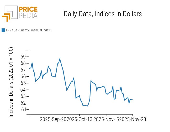 PricePedia Financial Indices of Energy Prices