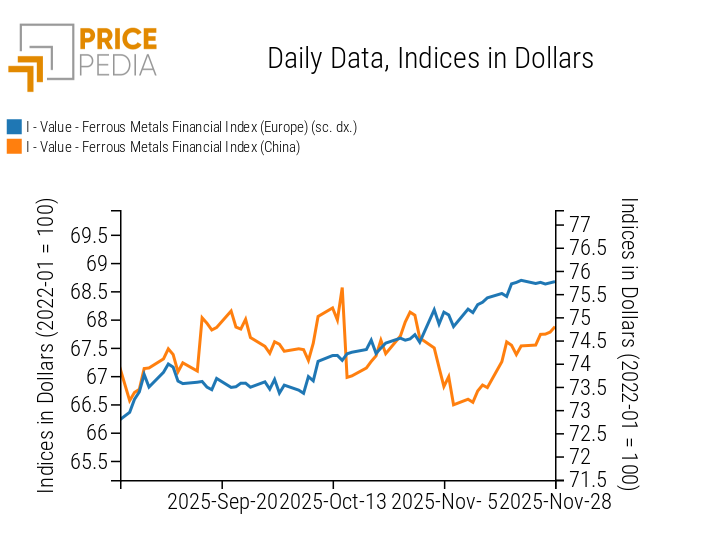 PricePedia Financial Indices of Dollar-Denominated Ferrous Metal Prices