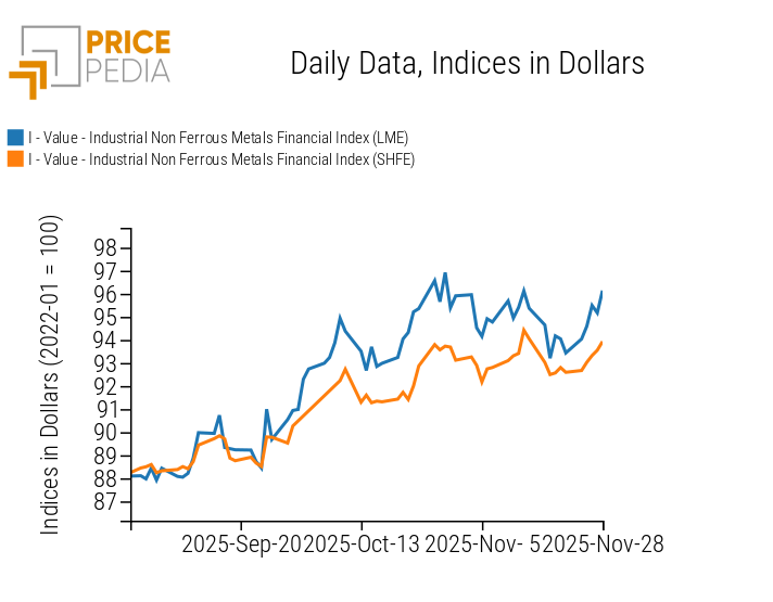 PricePedia Financial Indices of Dollar-Denominated Industrial Non-Ferrous Metal Prices