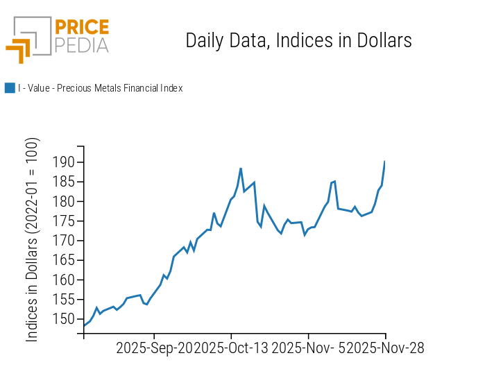 PricePedia Financial Index of Dollar-Denominated Precious Metal Prices