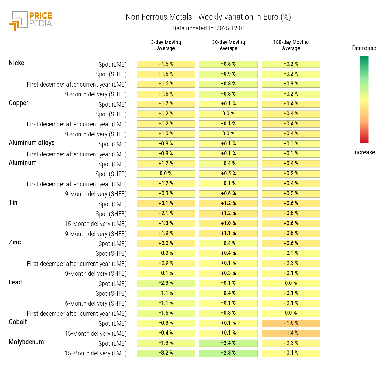 HeatMap of Euro-Denominated Non-Ferrous Metal Prices