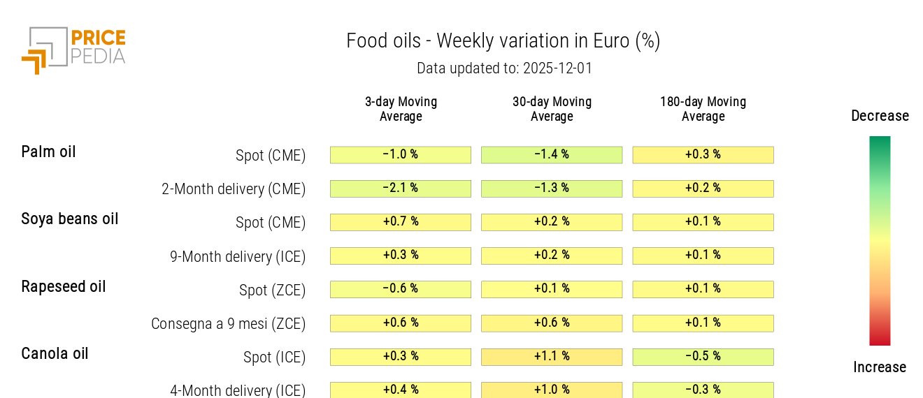 HeatMap of Euro-Denominated Edible Oil Prices