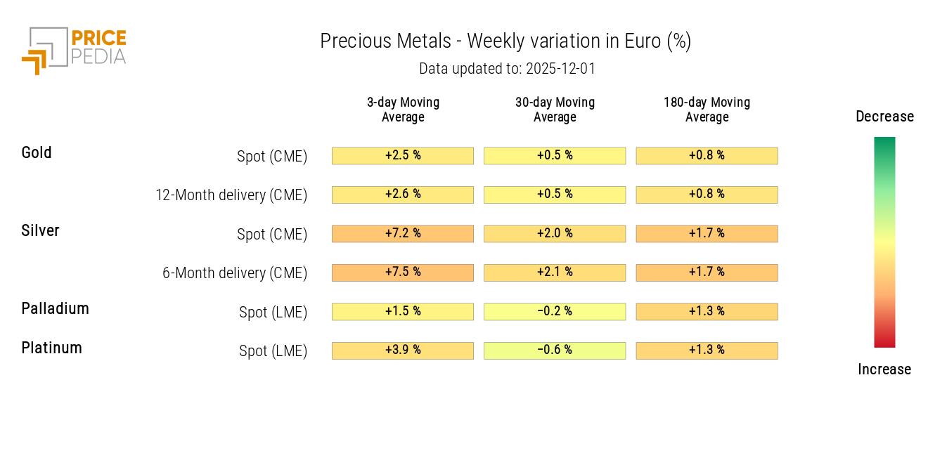 HeatMap of Euro-Denominated Precious Metal Prices