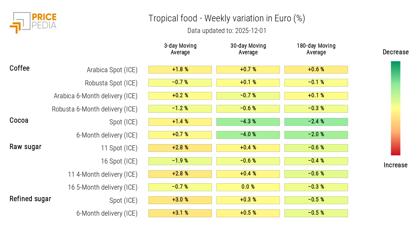 HeatMap of Euro-Denominated Tropical Food Prices