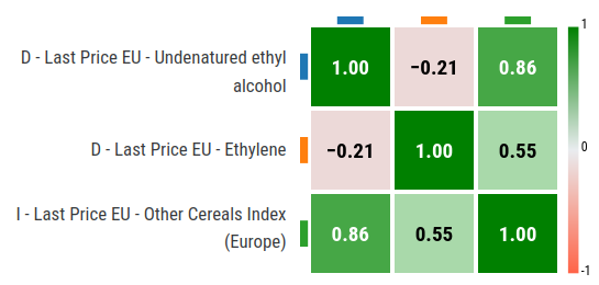 Correlation between ethanol prices and the prices of its possible inputs: 2015-2025