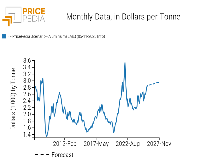 LME Aluminium Price Forecast 2026 2027 PricePedia LME Aluminium Price Forecast 2026 2027 PricePedia