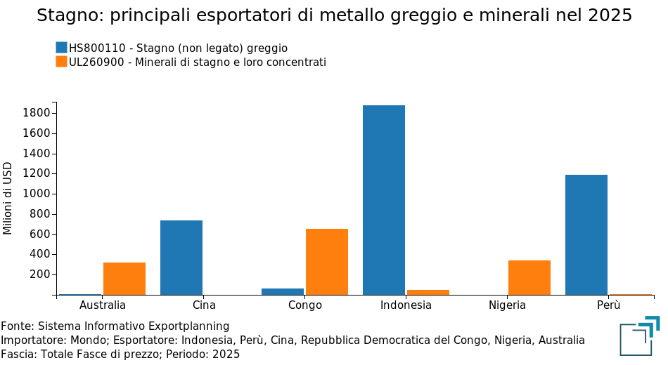 Principali esportatori di stagno greggio e minerali di stagno