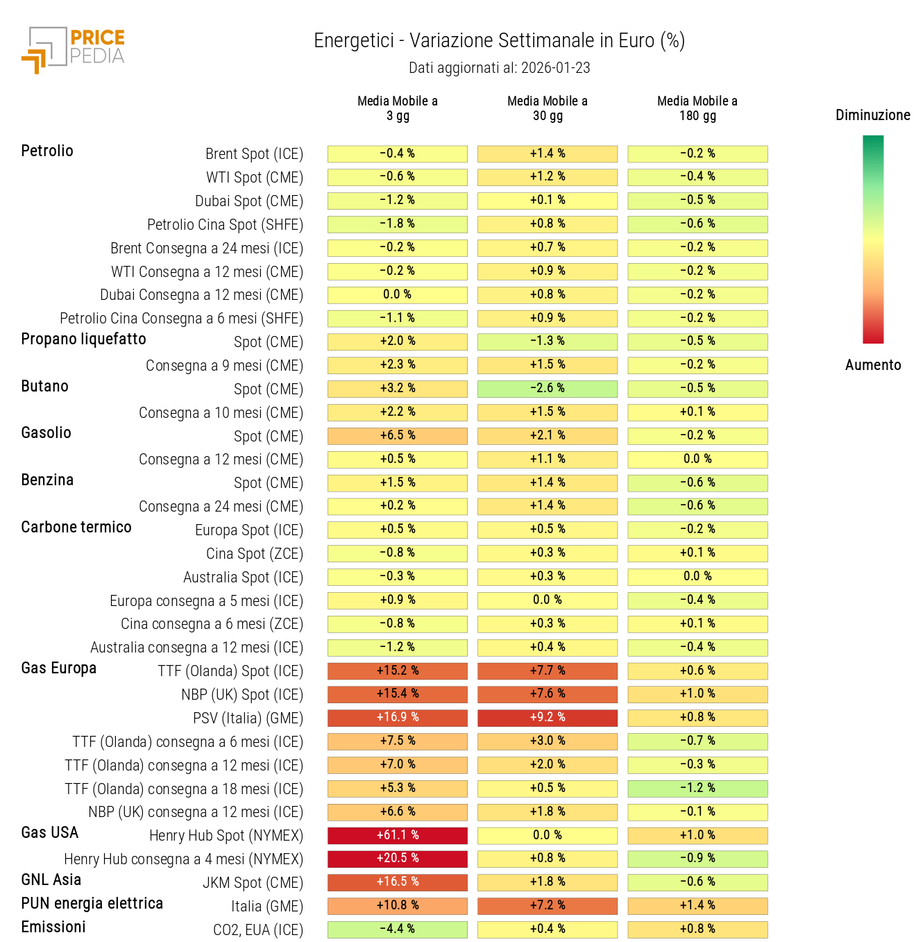 HeatMap dei prezzi degli energetici
