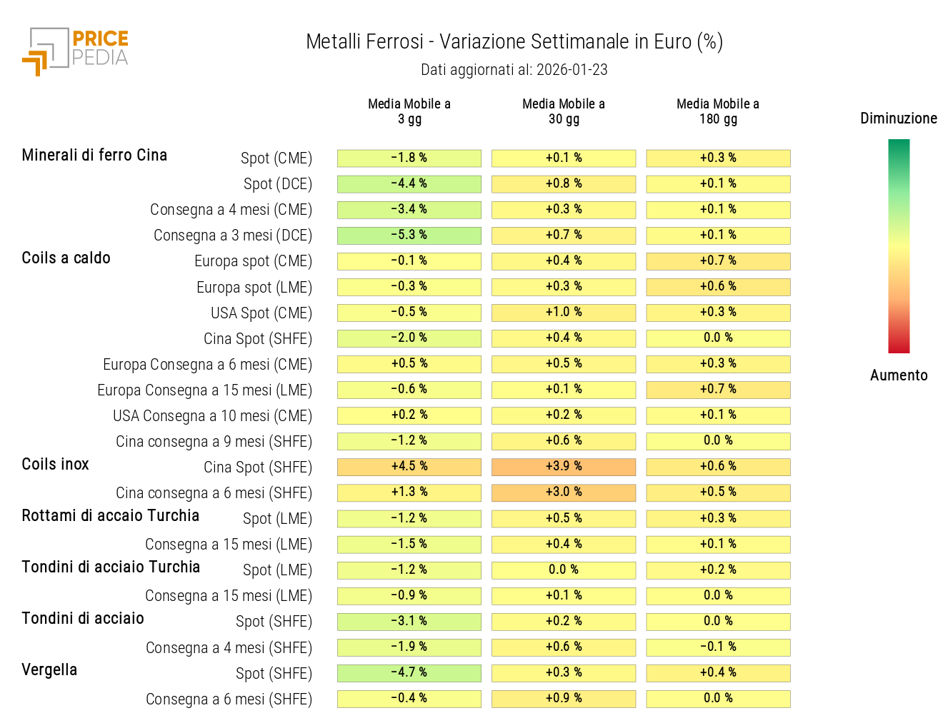HeatMap dei prezzi dei ferrosi