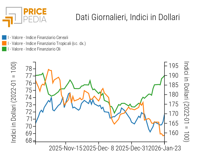 Indici Finanziari PricePedia dei prezzi in dollari degli alimentari