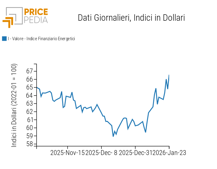Indici finanziari PricePedia dei prezzi dell'energia