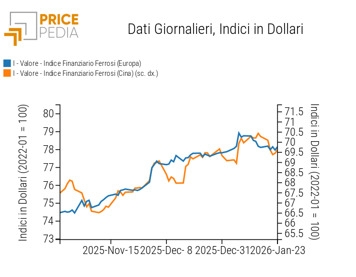 Indici Finanziari PricePedia dei prezzi in dollari dei metalli ferrosi