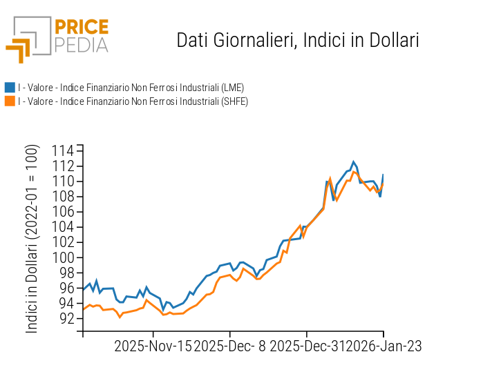 Indici Finanziari PricePedia dei prezzi in dollari dei metalli non ferrosi industriali