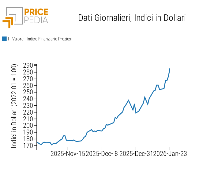 Indice Finanziario PricePedia dei prezzi in dollari dei metalli preziosi