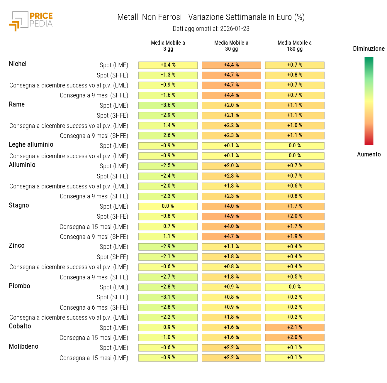 HeatMap dei prezzi dei non ferrosi