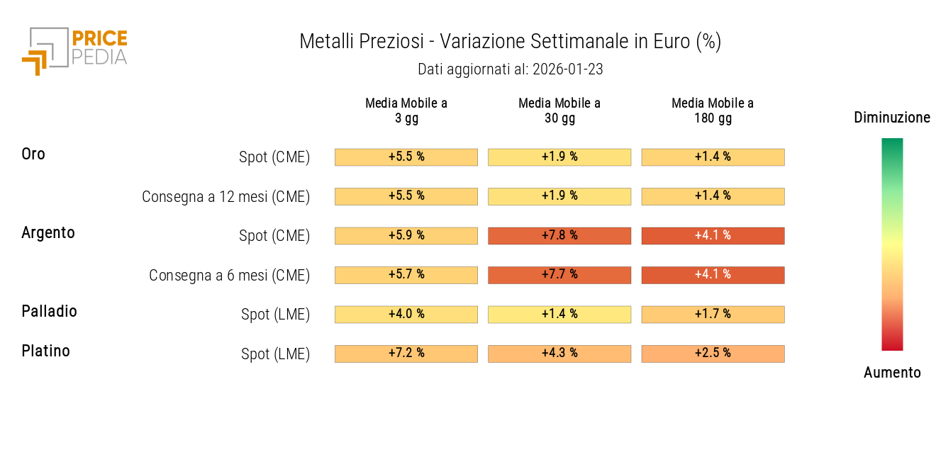 HeatMap dei prezzi in euro dei metalli preziosi 
