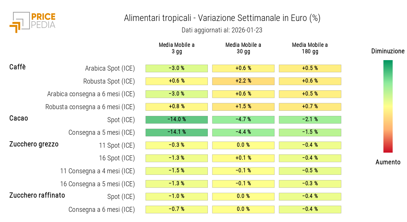HeatMap dei prezzi in euro degli alimentari tropicali
