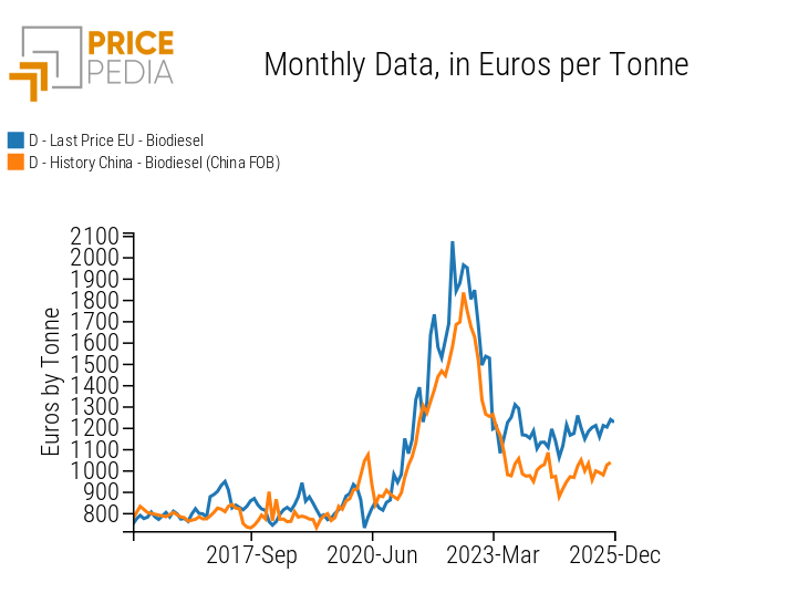 FAME biodiesel: Comparison between EU prices and Chinese FOB prices