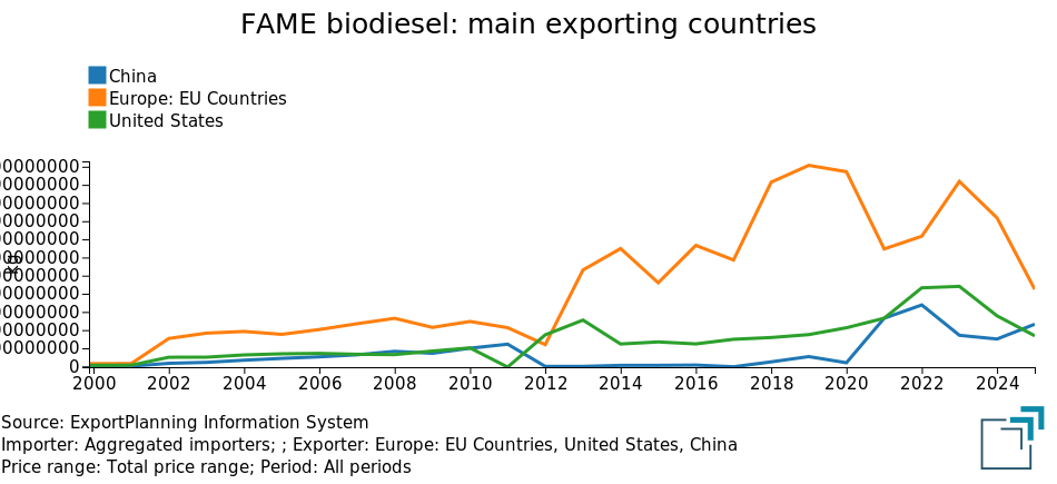 FAME biodiesel: main exporting countries